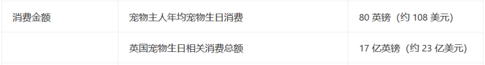 给宠物过生日好奢华都在买这些礼物开元棋牌app英国人也太会了！(图3)